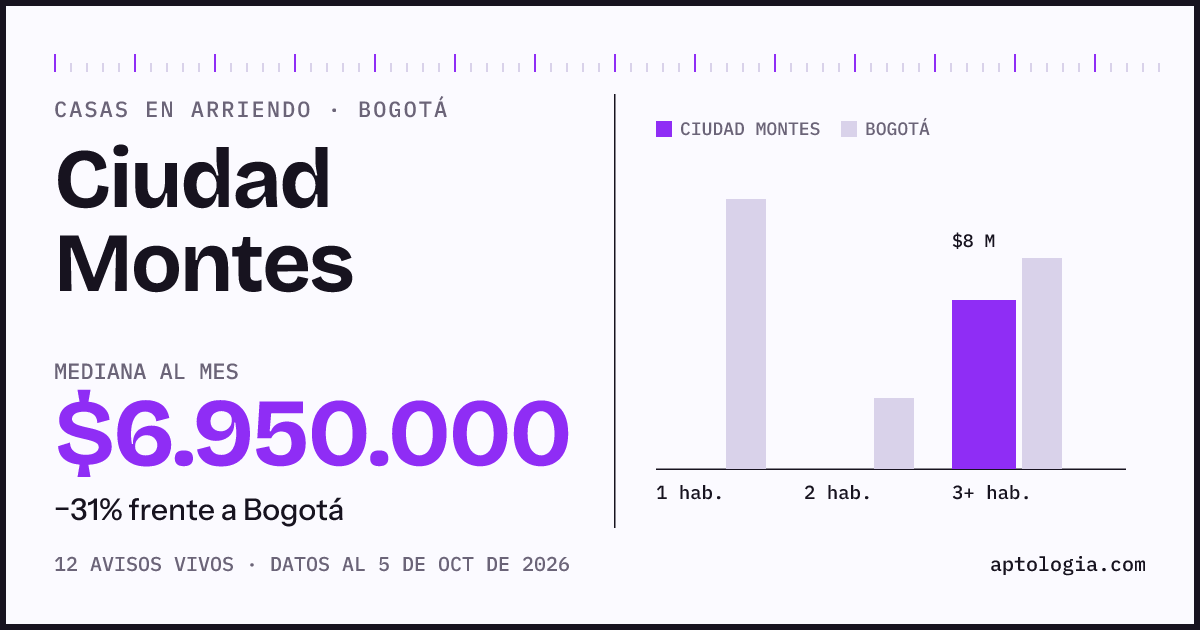 Precio de casas en arriendo en Ciudad Montes, Bogotá, octubre de 2026: mediana $6.950.000 al mes
