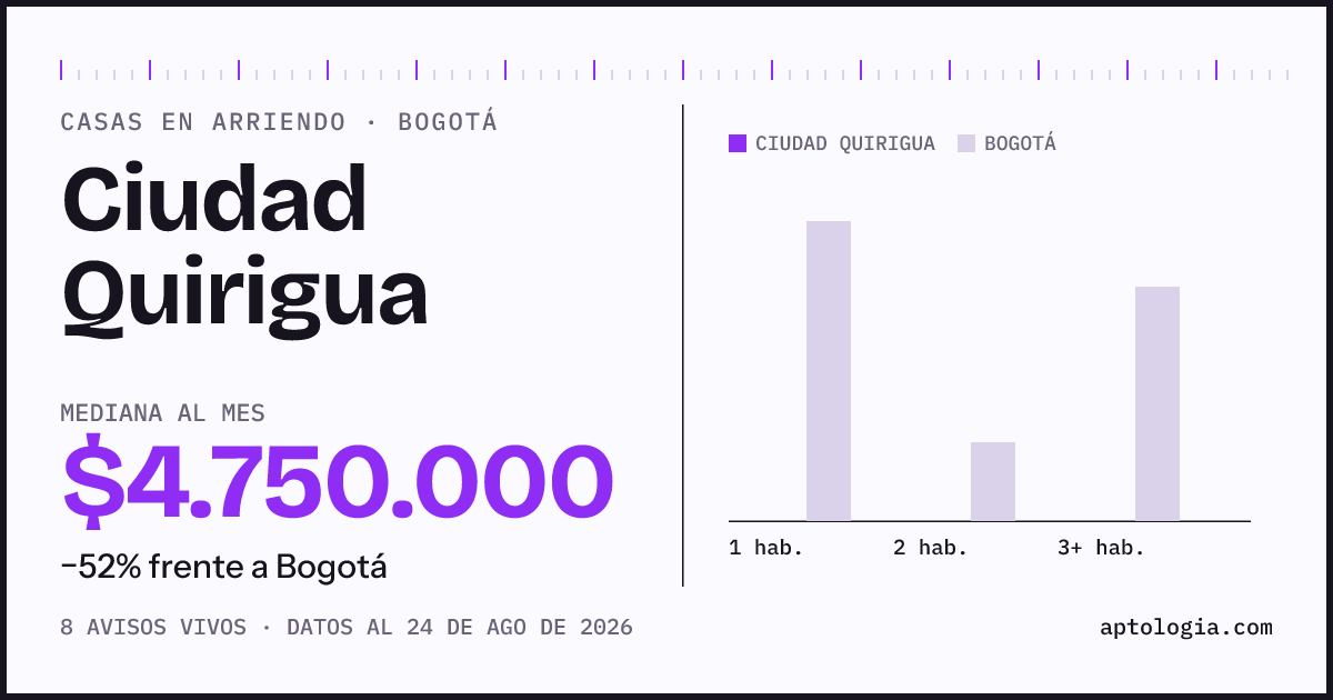 Precio de casas en arriendo en Ciudad Quirigua, Bogotá, agosto de 2026: mediana $4.750.000 al mes