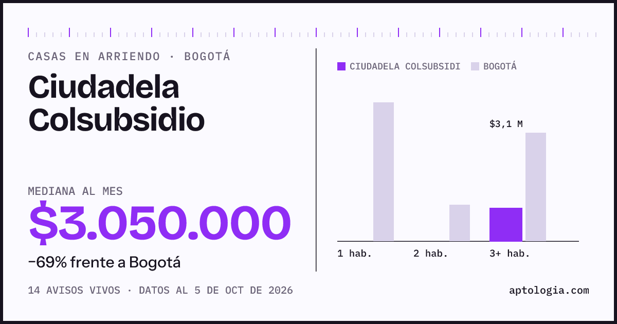 Precio de casas en arriendo en Ciudadela Colsubsidio, Bogotá, octubre de 2026: mediana $3.050.000 al mes
