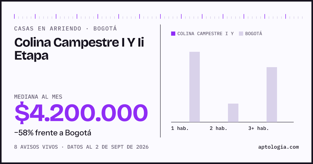 Precio de casas en arriendo en Colina Campestre I Y Ii Etapa, Bogotá, septiembre de 2026: mediana $4.200.000 al mes