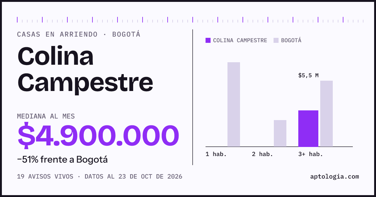 Precio de casas en arriendo en Colina Campestre, Bogotá, octubre de 2026: mediana $4.900.000 al mes