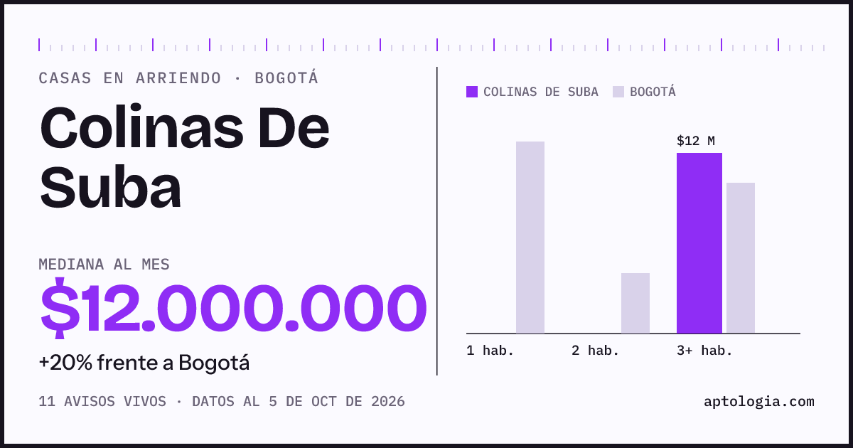 Precio de casas en arriendo en Colinas De Suba, Bogotá, octubre de 2026: mediana $12.000.000 al mes