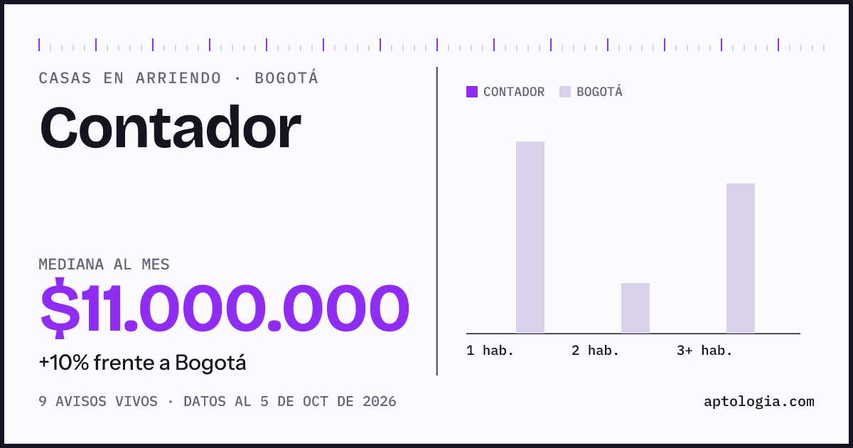 Precio de casas en arriendo en Contador, Bogotá, octubre de 2026: mediana $11.000.000 al mes