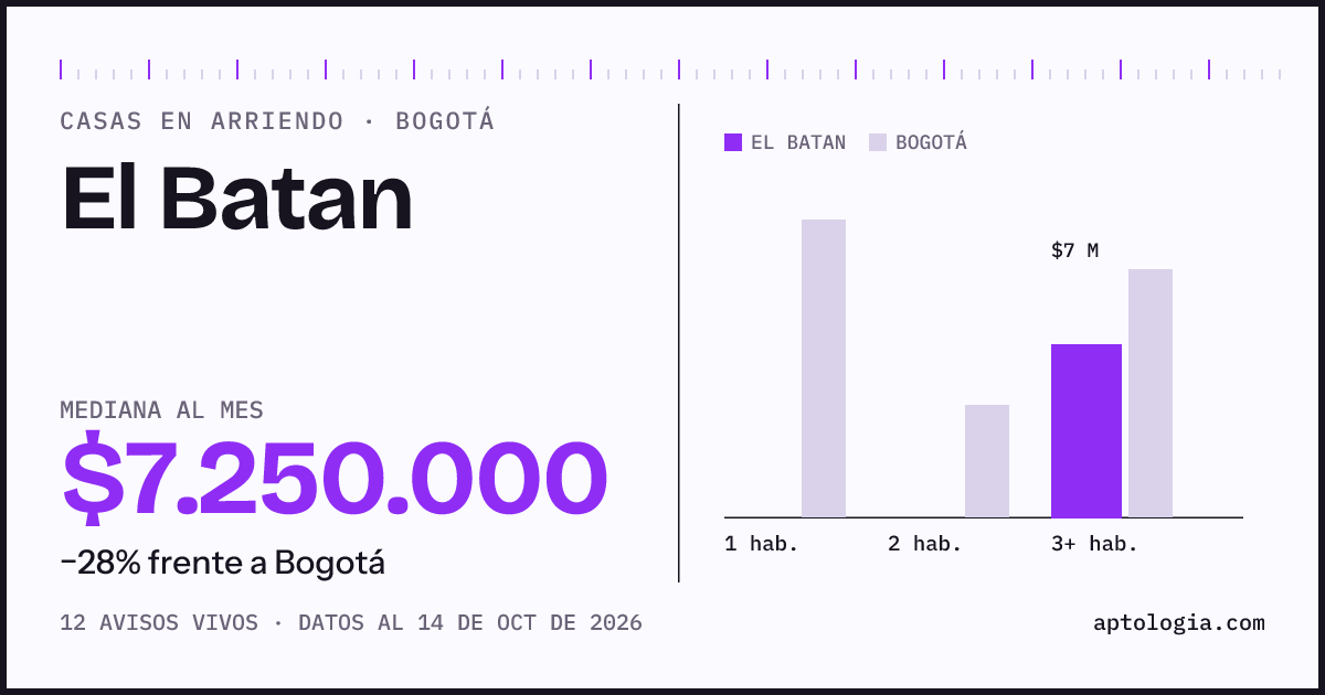 Precio de casas en arriendo en El Batan, Bogotá, octubre de 2026: mediana $7.250.000 al mes