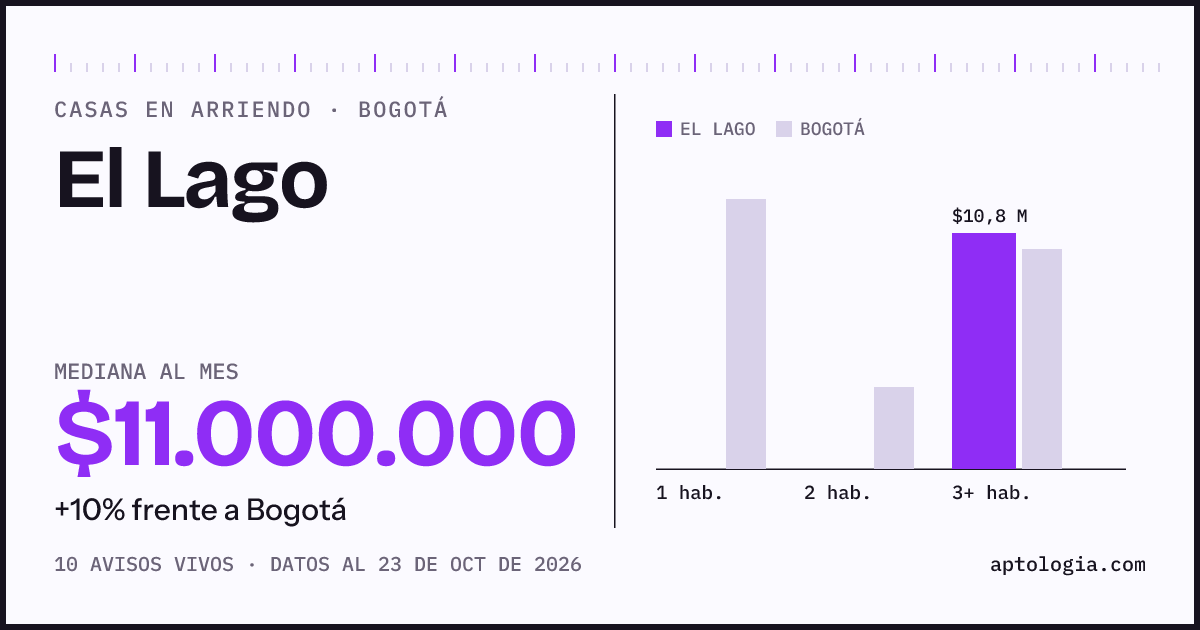 Precio de casas en arriendo en El Lago, Bogotá, octubre de 2026: mediana $11.000.000 al mes