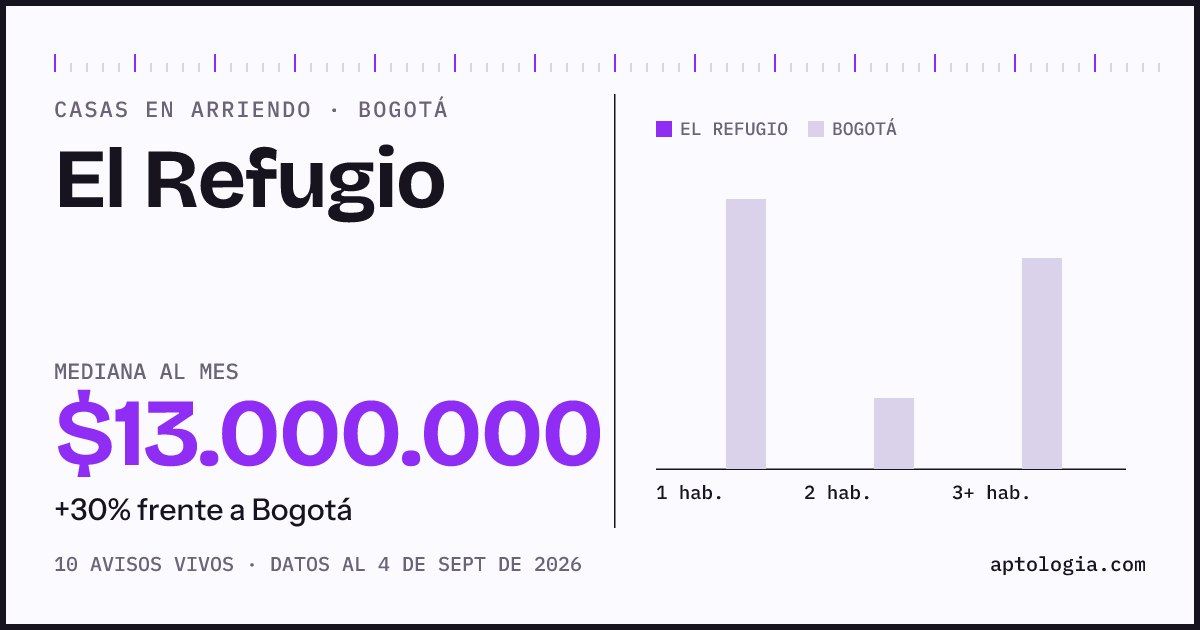 Precio de casas en arriendo en El Refugio, Bogotá, septiembre de 2026: mediana $13.000.000 al mes