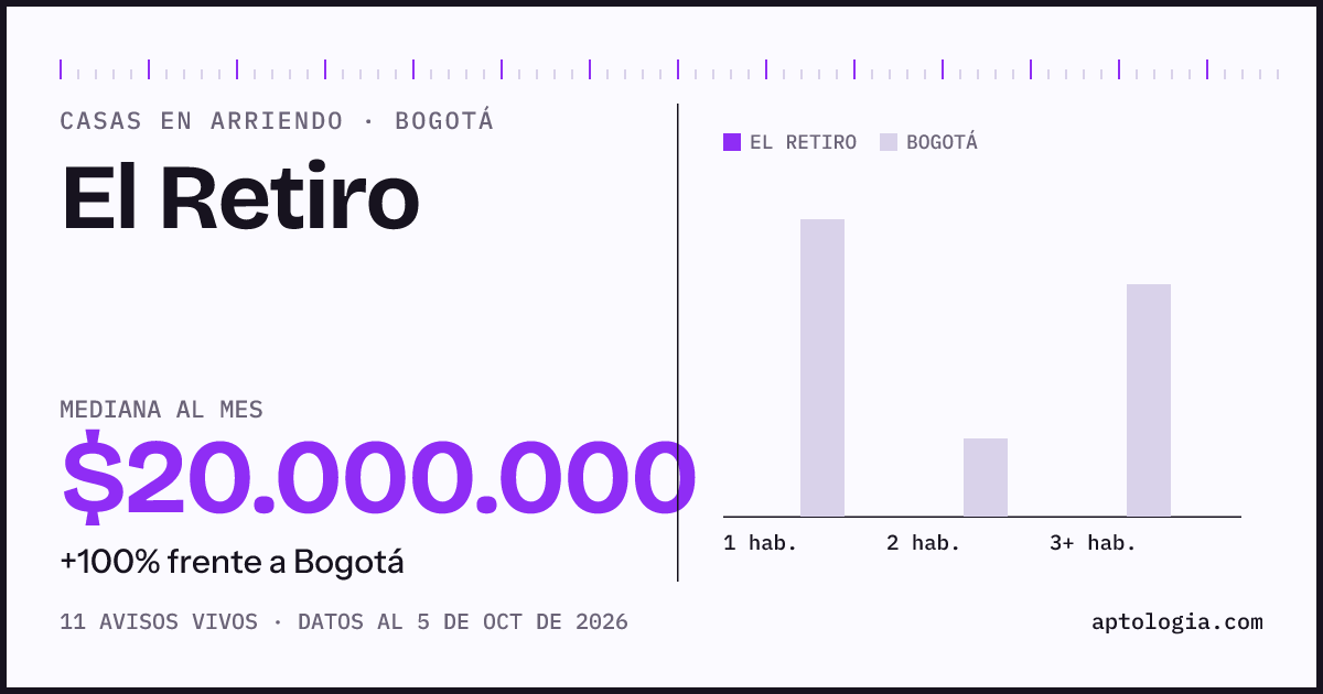 Precio de casas en arriendo en El Retiro, Bogotá, octubre de 2026: mediana $20.000.000 al mes