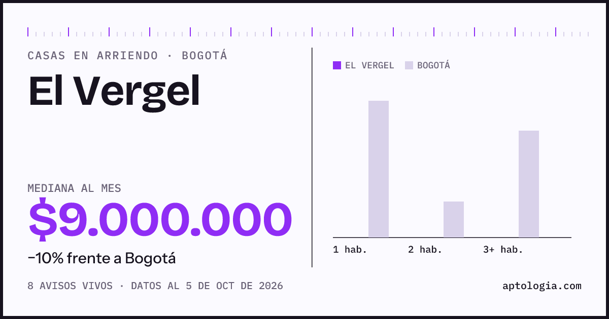Precio de casas en arriendo en El Vergel, Bogotá, octubre de 2026: mediana $9.000.000 al mes