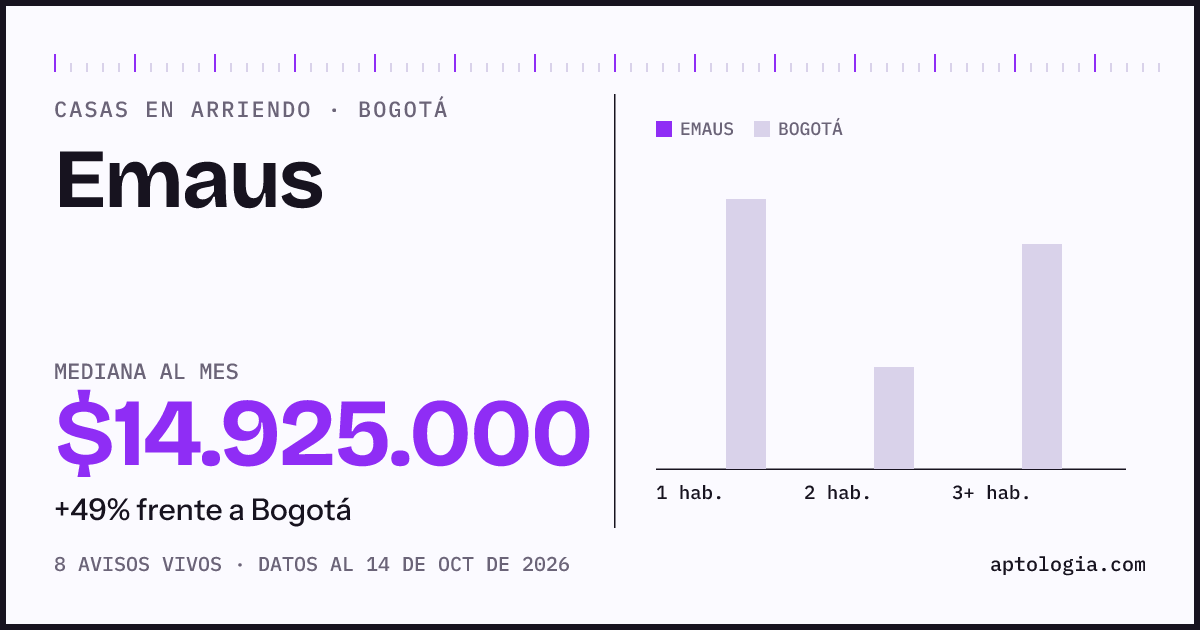 Precio de casas en arriendo en Emaus, Bogotá, octubre de 2026: mediana $14.925.000 al mes