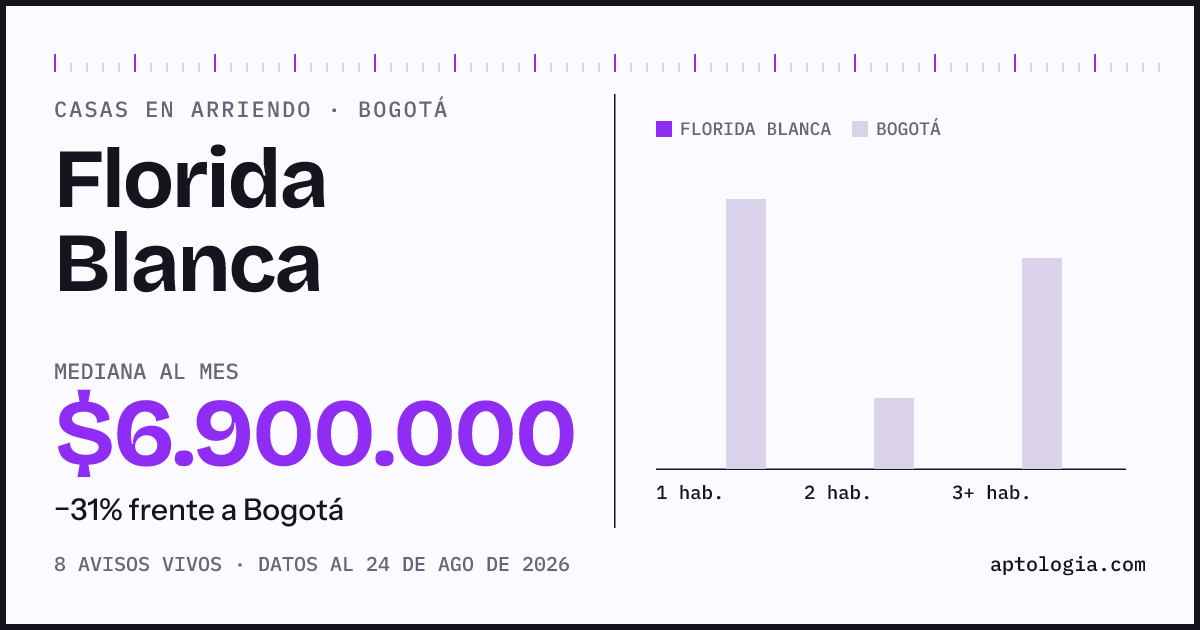 Precio de casas en arriendo en Florida Blanca, Bogotá, agosto de 2026: mediana $6.900.000 al mes