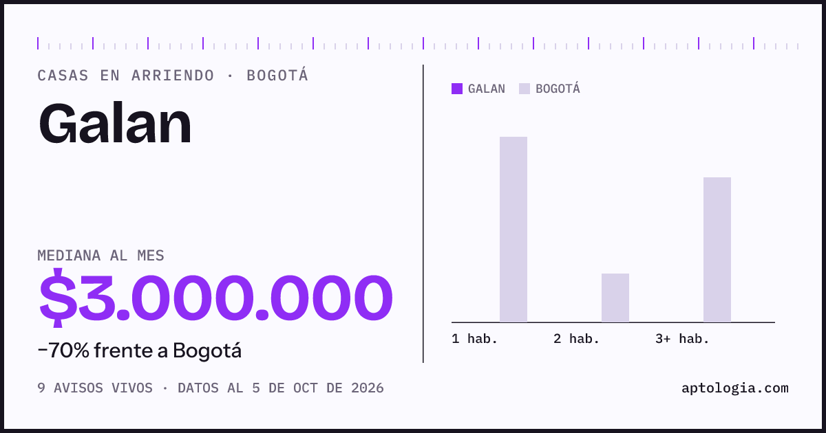 Precio de casas en arriendo en Galan, Bogotá, octubre de 2026: mediana $3.000.000 al mes