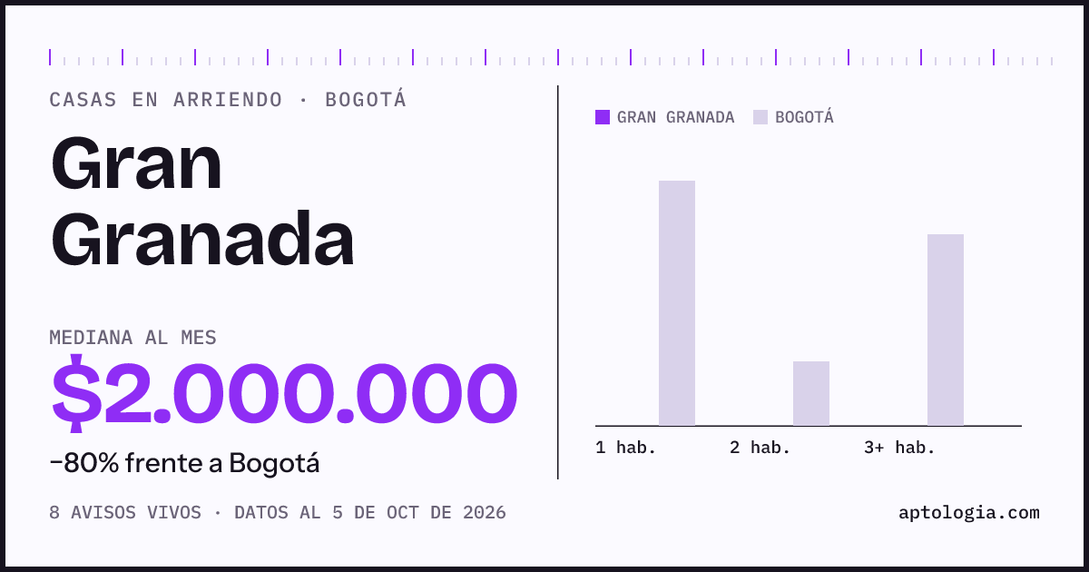 Precio de casas en arriendo en Gran Granada, Bogotá, octubre de 2026: mediana $2.000.000 al mes
