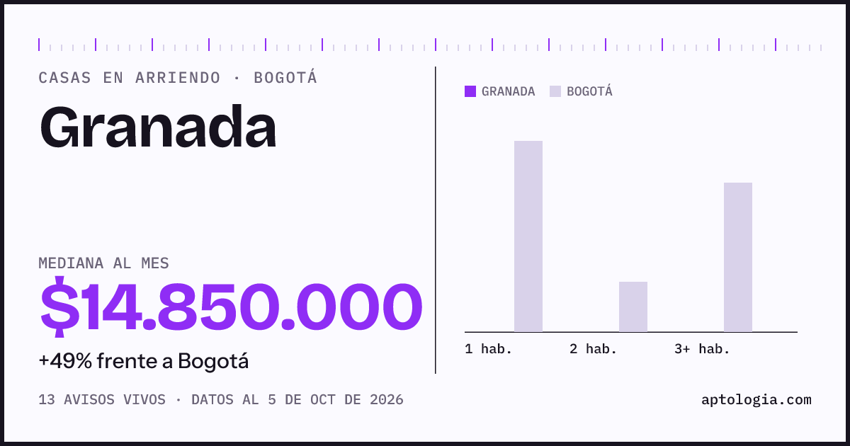 Precio de casas en arriendo en Granada, Bogotá, octubre de 2026: mediana $14.850.000 al mes
