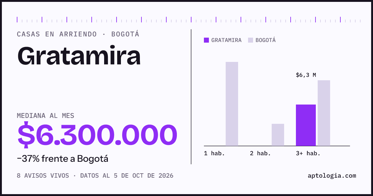 Precio de casas en arriendo en Gratamira, Bogotá, octubre de 2026: mediana $6.300.000 al mes