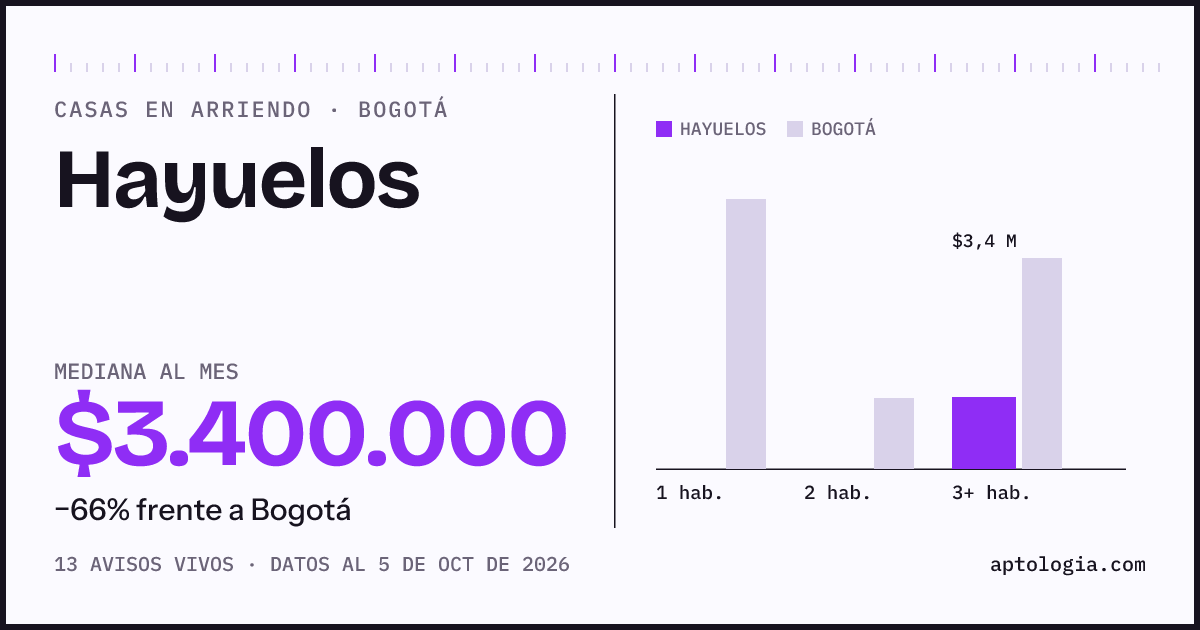 Precio de casas en arriendo en Hayuelos, Bogotá, octubre de 2026: mediana $3.400.000 al mes