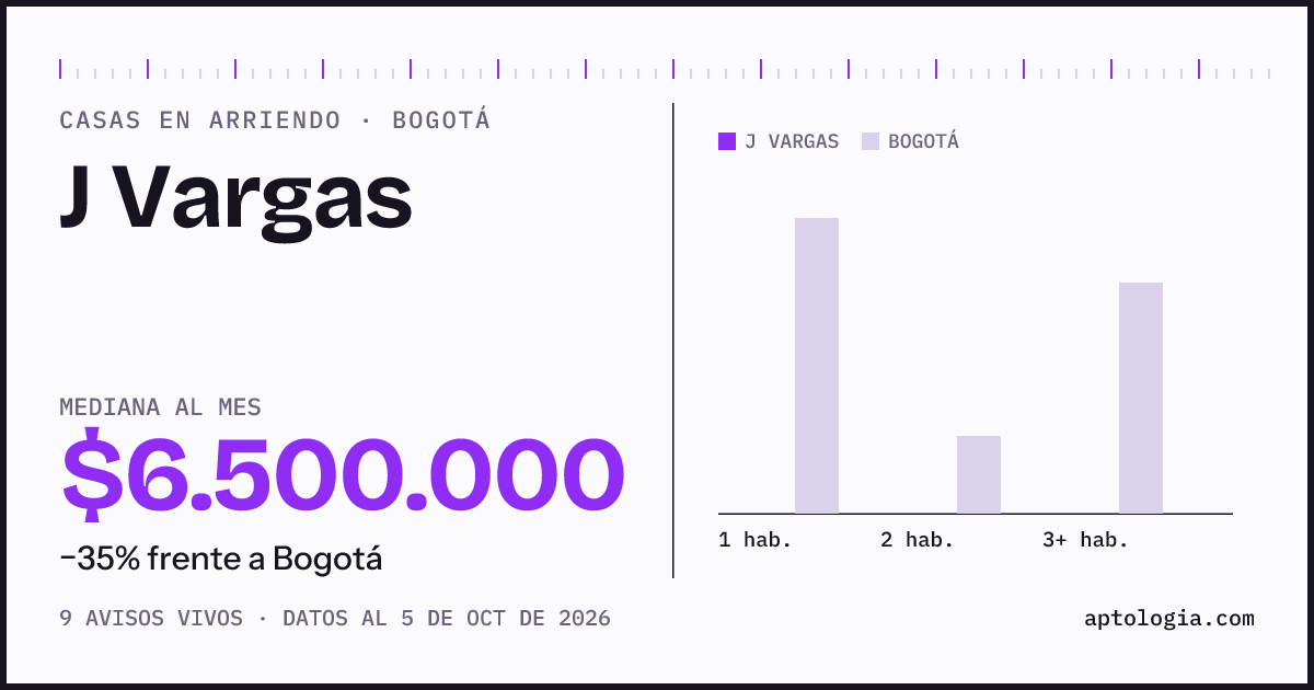 Precio de casas en arriendo en J Vargas, Bogotá, octubre de 2026: mediana $6.500.000 al mes