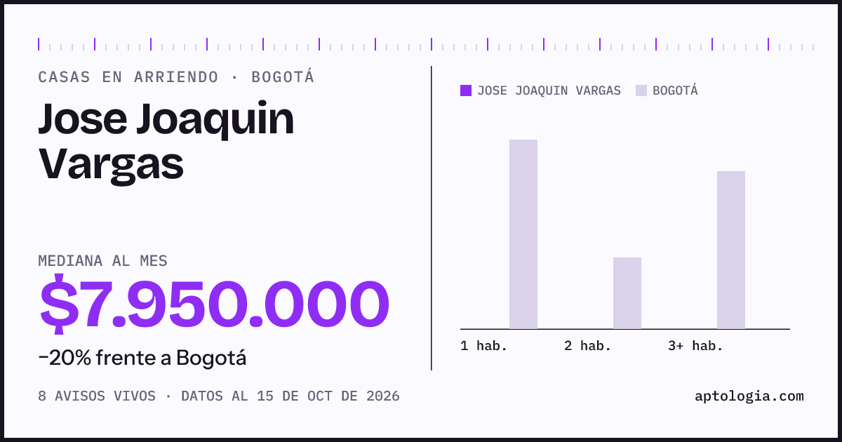 Precio de casas en arriendo en Jose Joaquin Vargas, Bogotá, octubre de 2026: mediana $7.950.000 al mes
