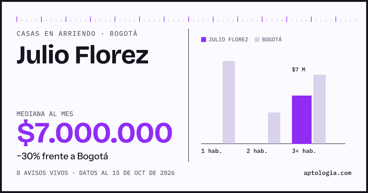 Precio de casas en arriendo en Julio Florez, Bogotá, octubre de 2026: mediana $7.000.000 al mes