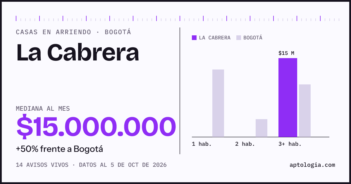 Precio de casas en arriendo en La Cabrera, Bogotá, octubre de 2026: mediana $15.000.000 al mes