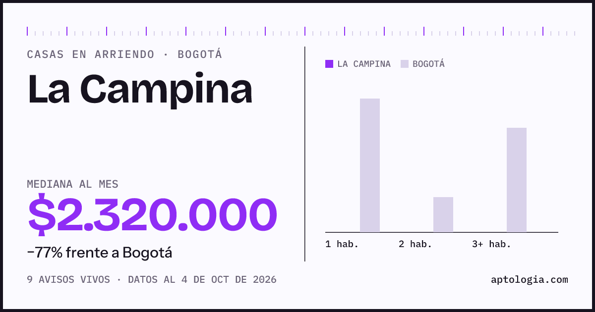 Precio de casas en arriendo en La Campina, Bogotá, octubre de 2026: mediana $2.320.000 al mes