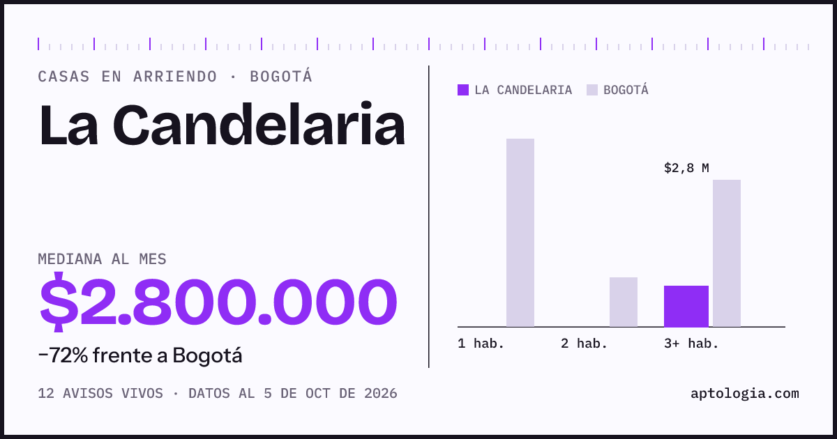 Precio de casas en arriendo en La Candelaria, Bogotá, octubre de 2026: mediana $2.800.000 al mes
