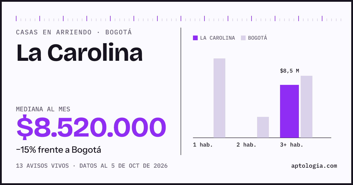 Precio de casas en arriendo en La Carolina, Bogotá, octubre de 2026: mediana $8.520.000 al mes