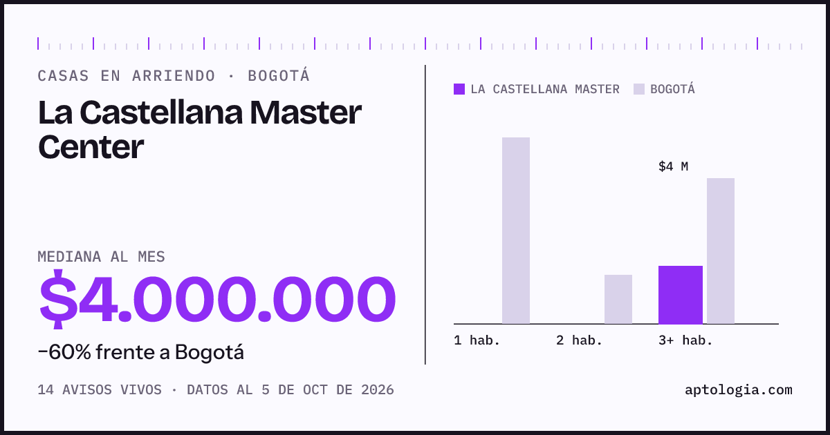Precio de casas en arriendo en La Castellana Master Center, Bogotá, octubre de 2026: mediana $4.000.000 al mes