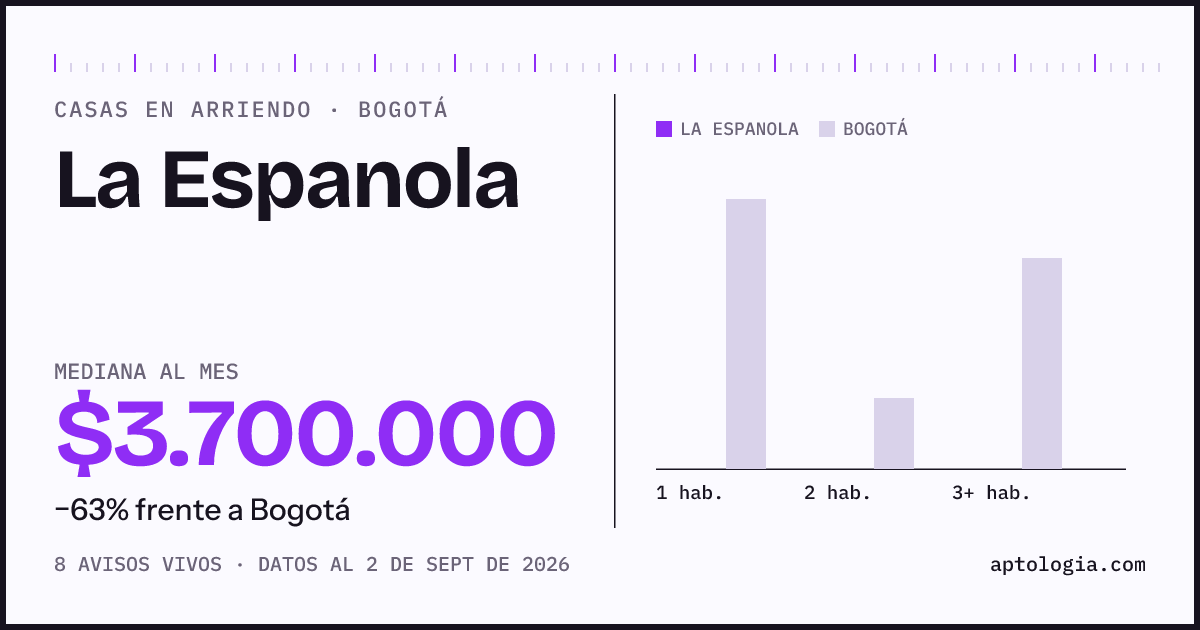 Precio de casas en arriendo en La Espanola, Bogotá, septiembre de 2026: mediana $3.700.000 al mes