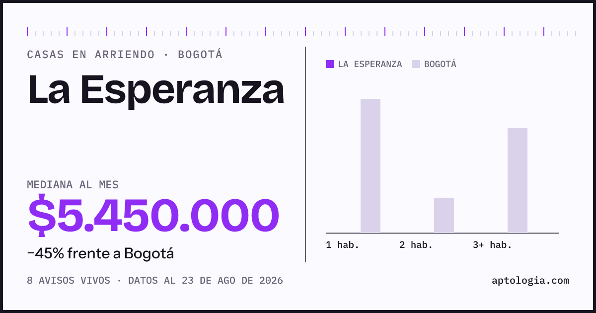 Precio de casas en arriendo en La Esperanza, Bogotá, agosto de 2026: mediana $5.450.000 al mes