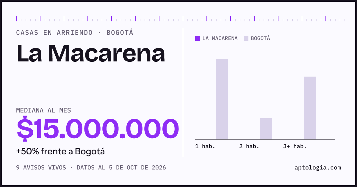 Precio de casas en arriendo en La Macarena, Bogotá, octubre de 2026: mediana $15.000.000 al mes
