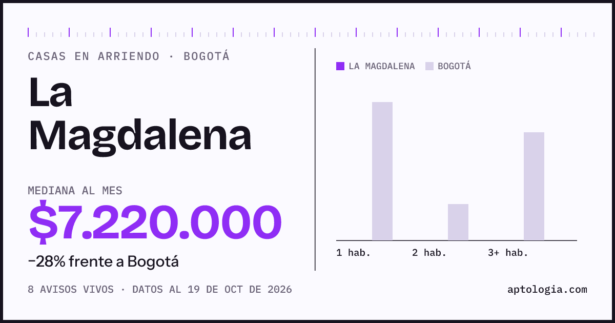 Precio de casas en arriendo en La Magdalena, Bogotá, octubre de 2026: mediana $7.220.000 al mes