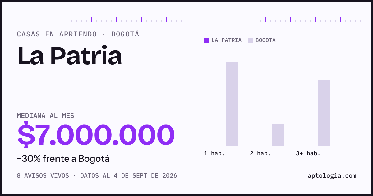 Precio de casas en arriendo en La Patria, Bogotá, septiembre de 2026: mediana $7.000.000 al mes