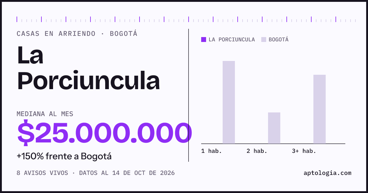 Precio de casas en arriendo en La Porciuncula, Bogotá, octubre de 2026: mediana $25.000.000 al mes