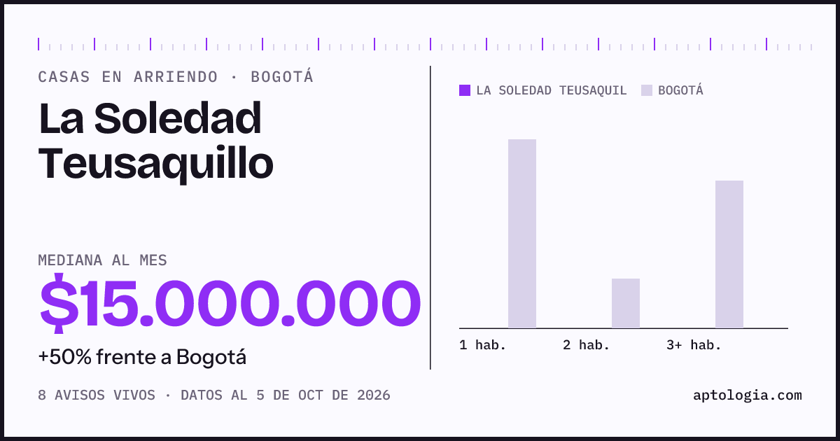 Precio de casas en arriendo en La Soledad Teusaquillo, Bogotá, octubre de 2026: mediana $15.000.000 al mes