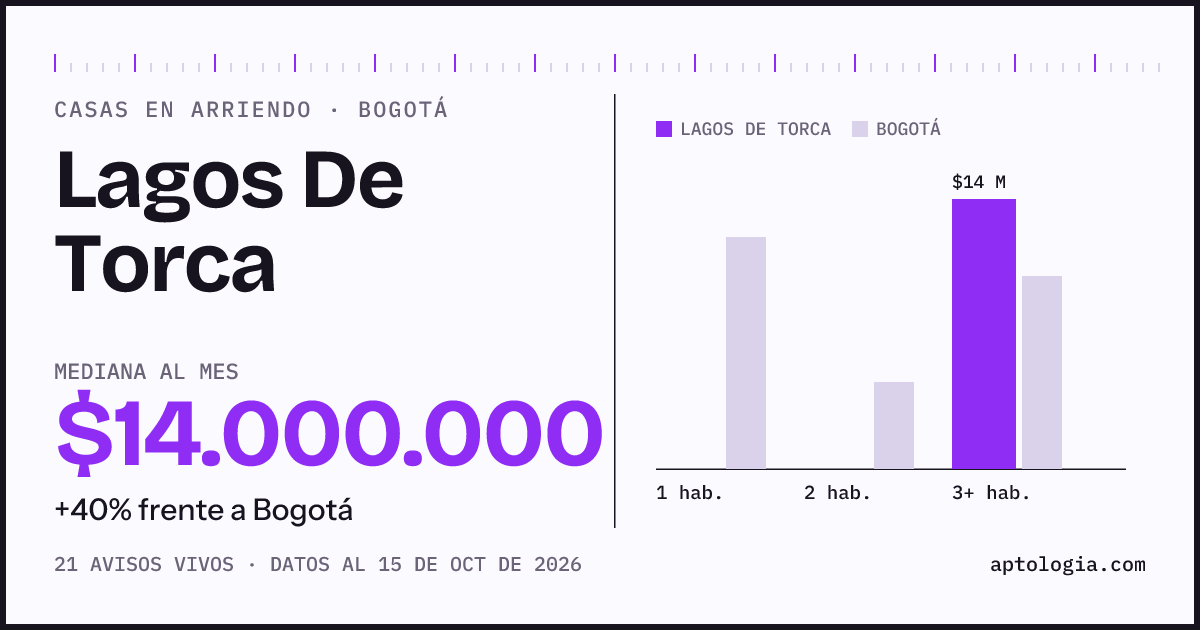 Precio de casas en arriendo en Lagos De Torca, Bogotá, octubre de 2026: mediana $14.000.000 al mes