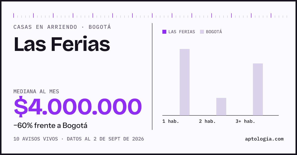 Precio de casas en arriendo en Las Ferias, Bogotá, septiembre de 2026: mediana $4.000.000 al mes
