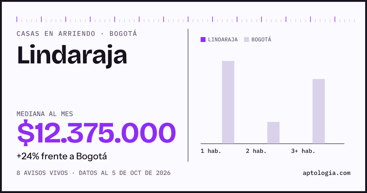 Precio de casas en arriendo en Lindaraja, Bogotá, octubre de 2026: mediana $12.375.000 al mes