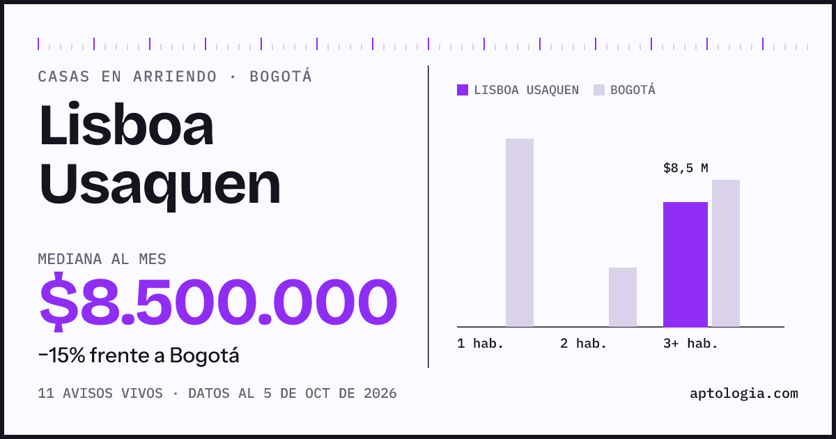 Precio de casas en arriendo en Lisboa Usaquen, Bogotá, octubre de 2026: mediana $8.500.000 al mes