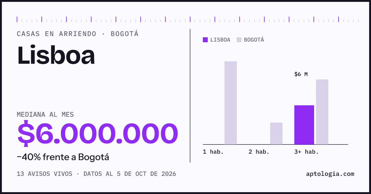 Precio de casas en arriendo en Lisboa, Bogotá, octubre de 2026: mediana $6.000.000 al mes
