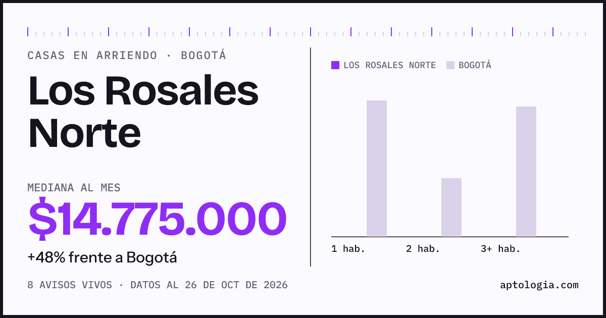 Precio de casas en arriendo en Los Rosales Norte, Bogotá, octubre de 2026: mediana $14.775.000 al mes
