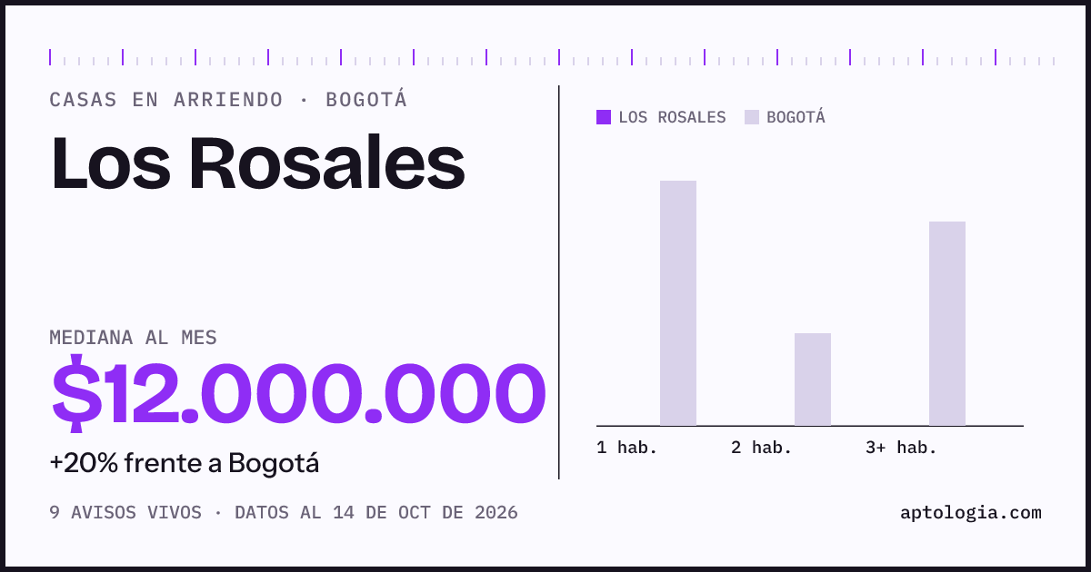 Precio de casas en arriendo en Los Rosales, Bogotá, octubre de 2026: mediana $12.000.000 al mes