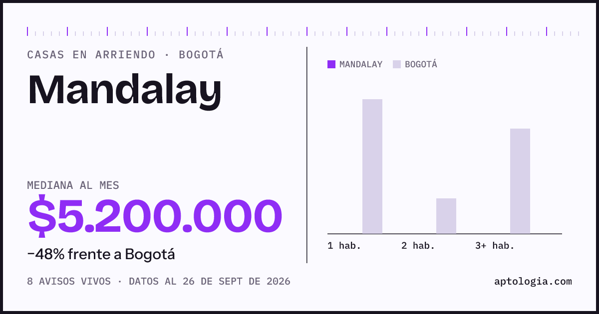 Precio de casas en arriendo en Mandalay, Bogotá, septiembre de 2026: mediana $5.200.000 al mes