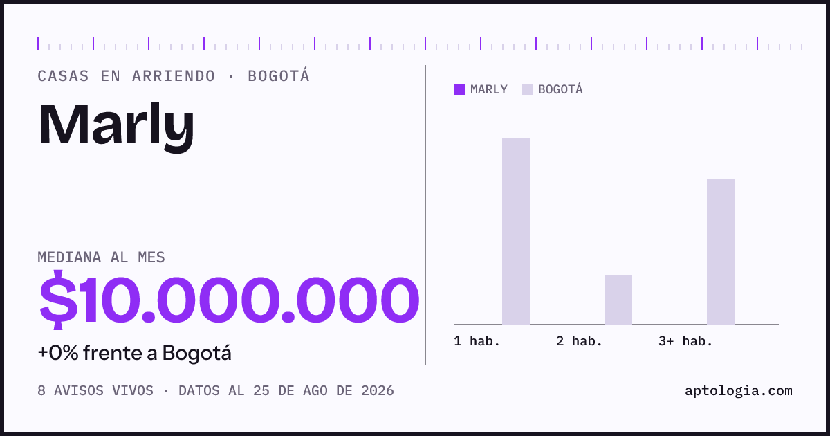 Precio de casas en arriendo en Marly, Bogotá, agosto de 2026: mediana $10.000.000 al mes