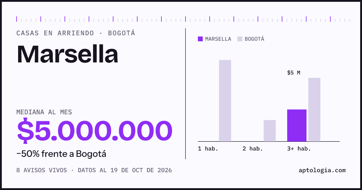 Precio de casas en arriendo en Marsella, Bogotá, octubre de 2026: mediana $5.000.000 al mes