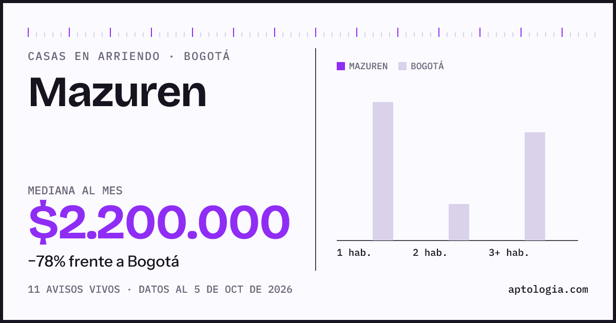 Precio de casas en arriendo en Mazuren, Bogotá, octubre de 2026: mediana $2.200.000 al mes