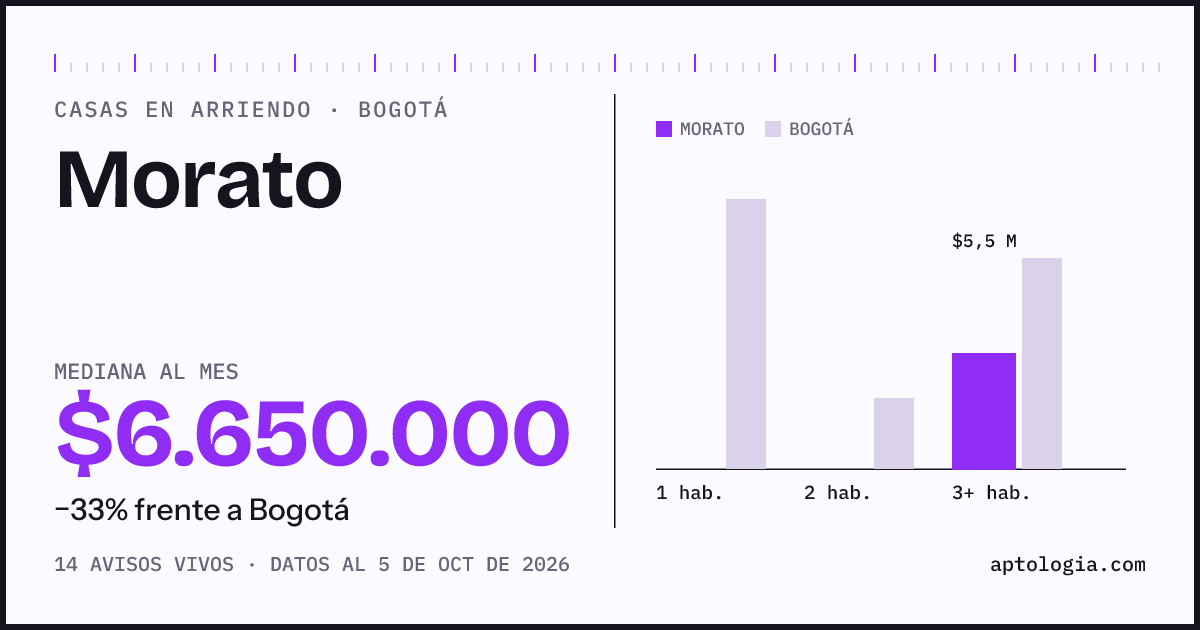 Precio de casas en arriendo en Morato, Bogotá, octubre de 2026: mediana $6.650.000 al mes