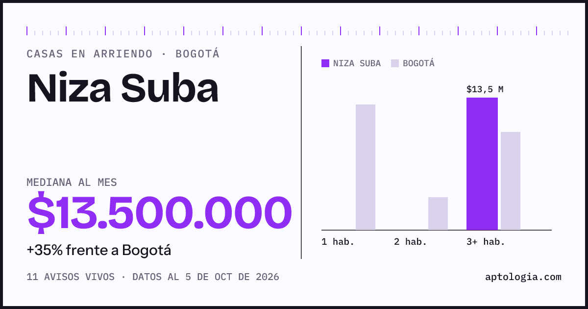 Precio de casas en arriendo en Niza Suba, Bogotá, octubre de 2026: mediana $13.500.000 al mes
