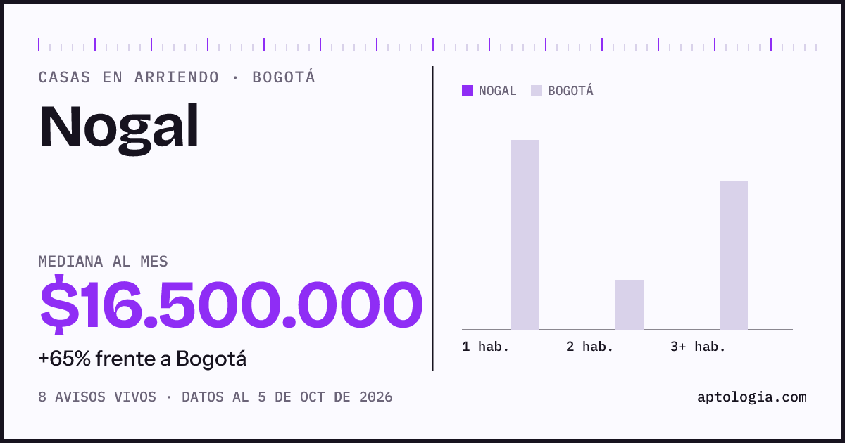 Precio de casas en arriendo en Nogal, Bogotá, octubre de 2026: mediana $16.500.000 al mes