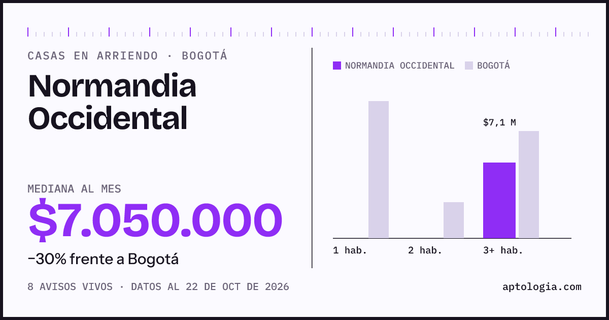 Precio de casas en arriendo en Normandia Occidental, Bogotá, octubre de 2026: mediana $7.050.000 al mes