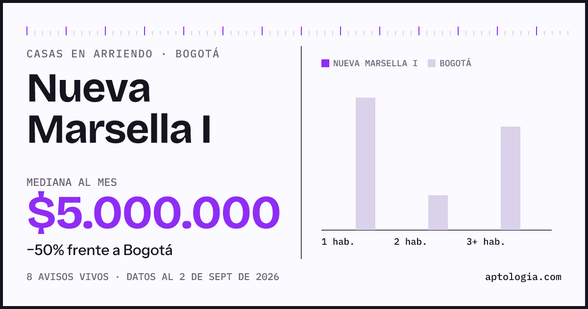 Precio de casas en arriendo en Nueva Marsella I, Bogotá, septiembre de 2026: mediana $5.000.000 al mes